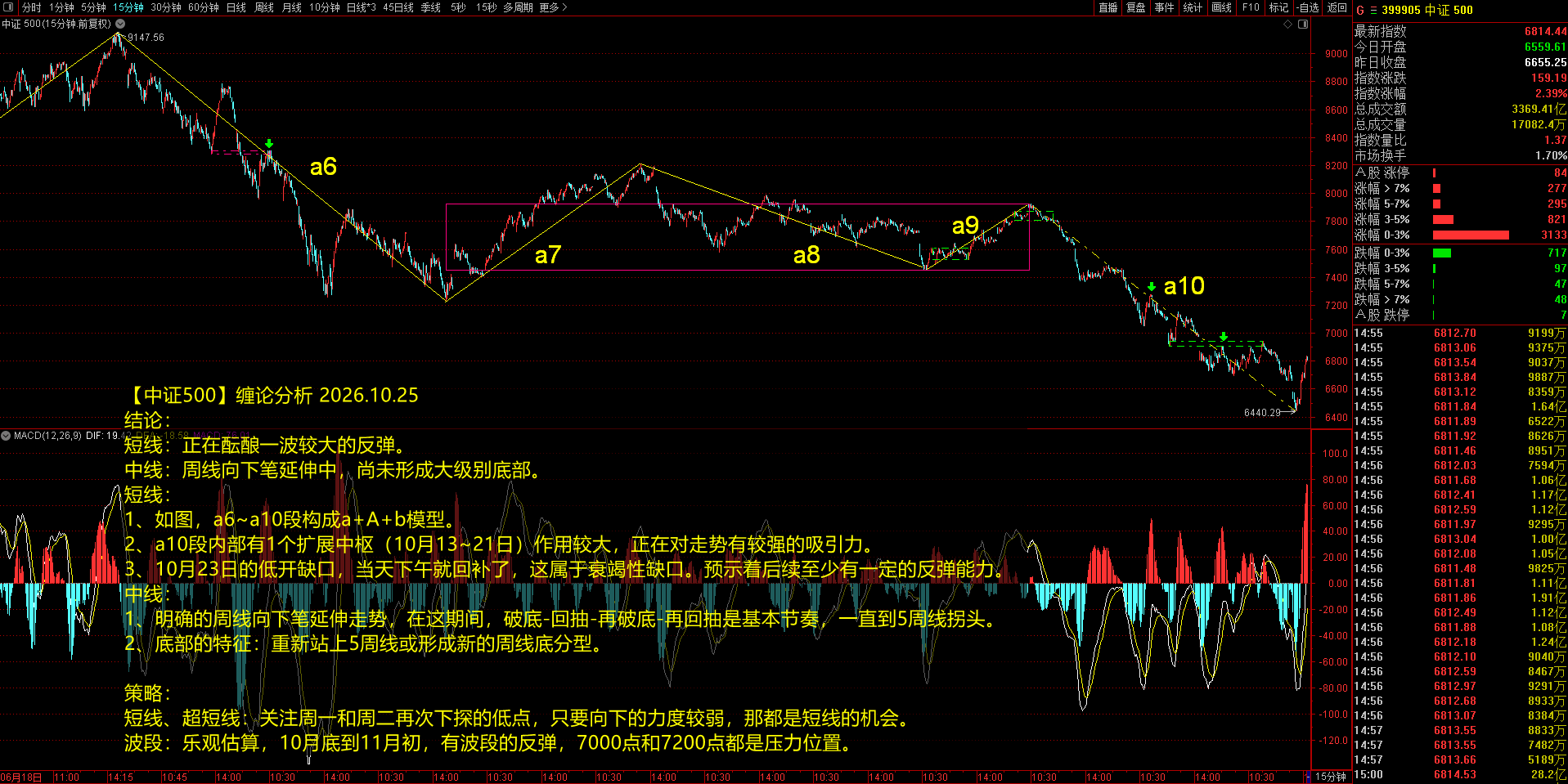 中证500指数 15分钟走势与 MACD 副图（2026.10.25，a6~a10 段与 a10 段扩展中枢）