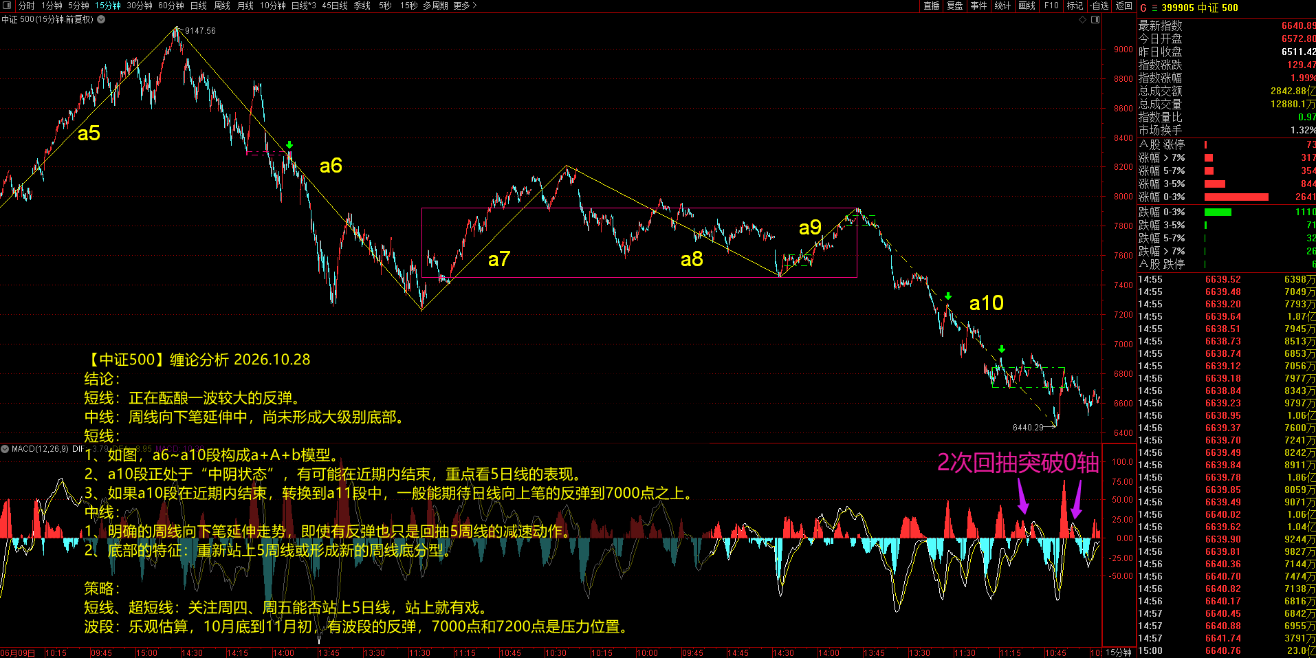 中证500指数 5分钟走势与 MACD 副图（2026.10.28，a6~a10 构成 a+A+b，a10 段 2 次回抽 0 轴）